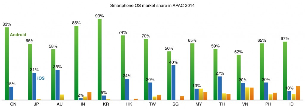 smartphone OS market share in APAC 2014