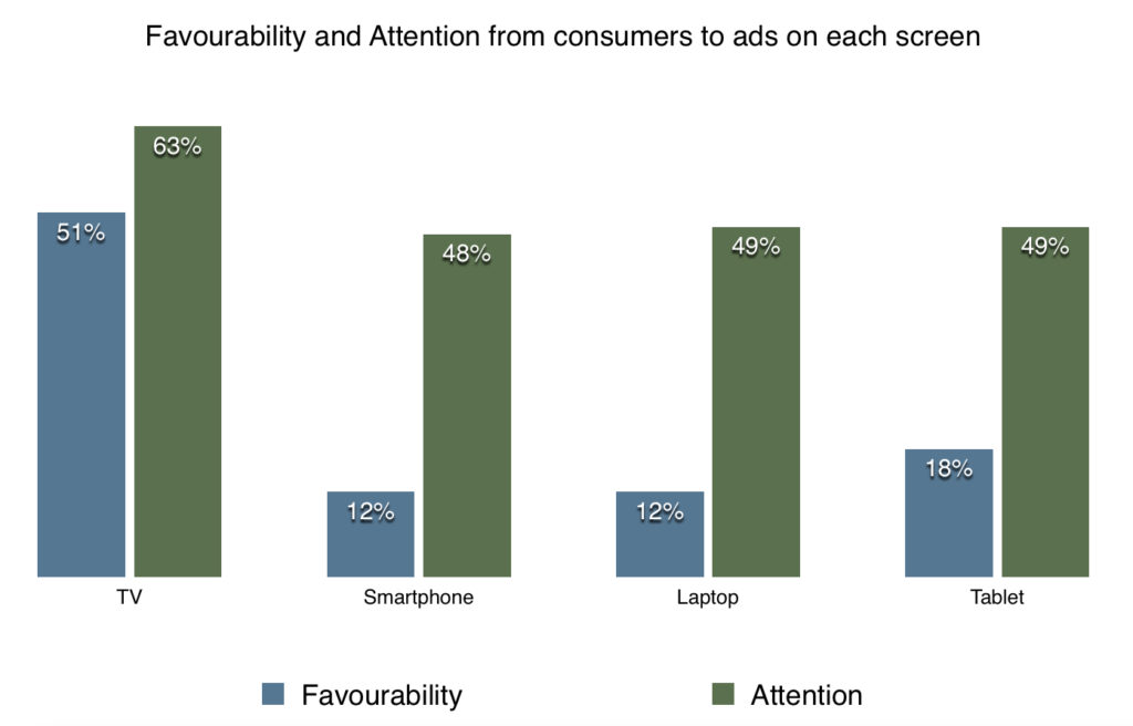 favourability and attention from japan consumers to ads on each screen 2014