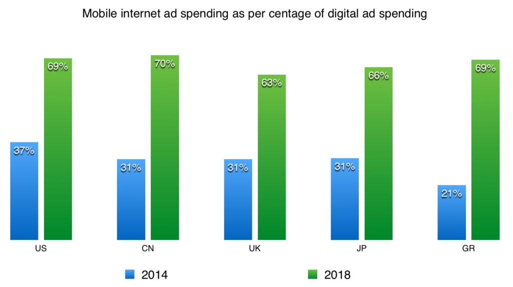 mobile ad spending as per centage of digital ad spending in us uk cn jp gr in 2014 and 2018