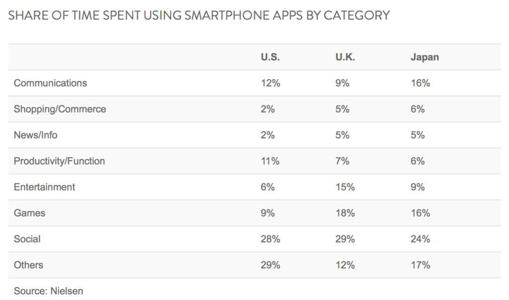 share of time spent using smartphone app by category japan us uk 2014