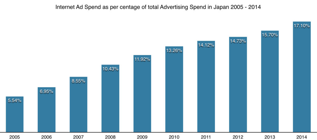 internet ad spend as a per centage of total advertising spend in japan 2005 - 2014