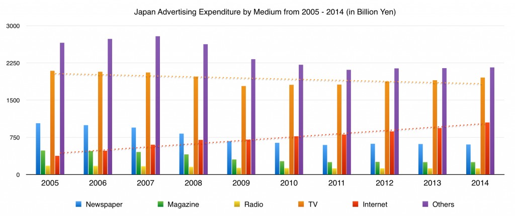 japan advertising expenditure by medium from 2005 to 2014