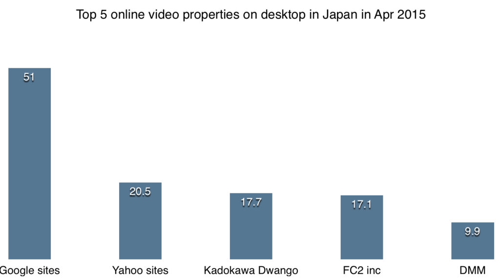 top 5 online video properties on desktop in japan apr 2015