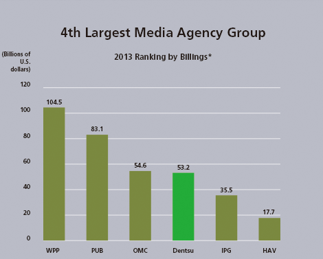 dentsu is the 4th largest media agency group globally