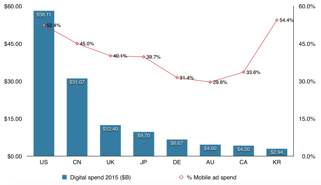 2015 digital ad spend and percentage of mobile spend across countries