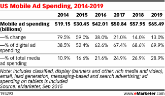US mobile ad spend as per centage of digital ad spend in 2015