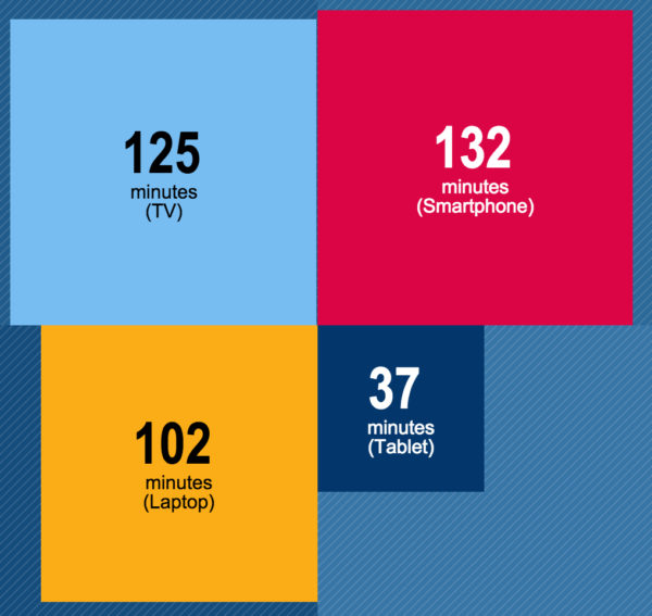 average time spent on smartphone tablet desktop tv in australia 2015
