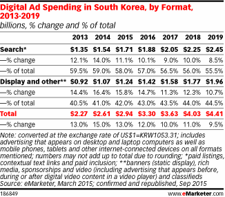 digital ad spend in south korea 2013 - 2018