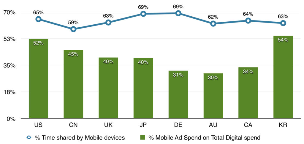 mobile time share vs mobile ad spend in 2015 across countries