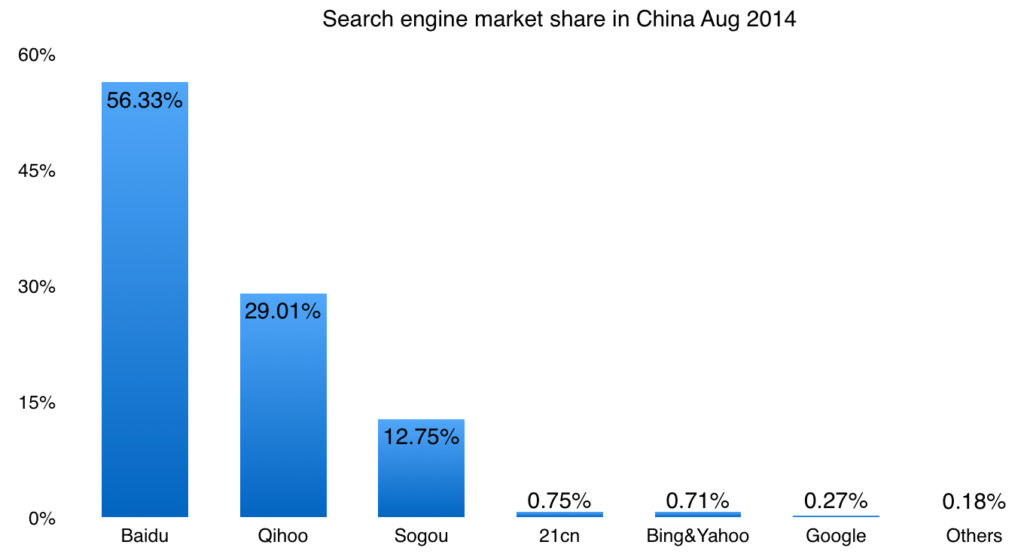search engine market share in China sep 2015