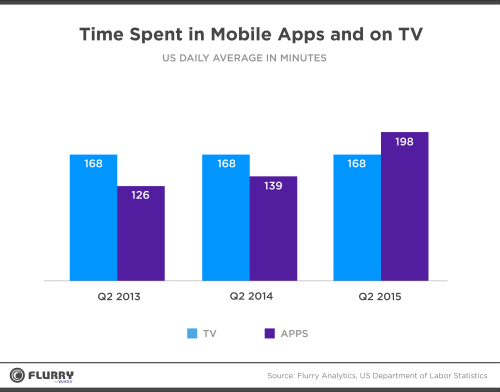 time spent on mobile apps and on TV per day by US adults 2015