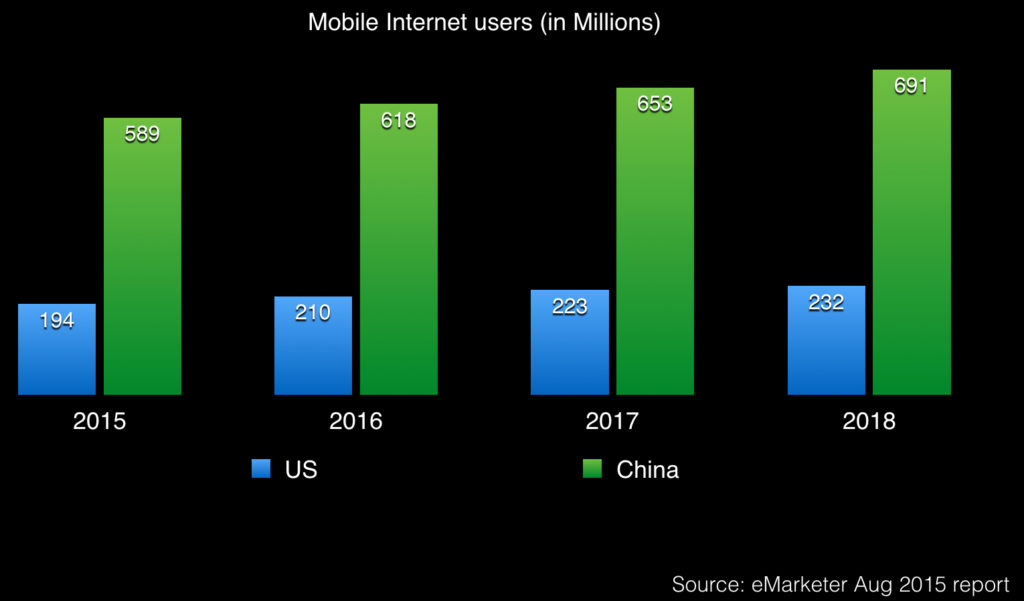 China has 3X more Mobile Internet users than the US