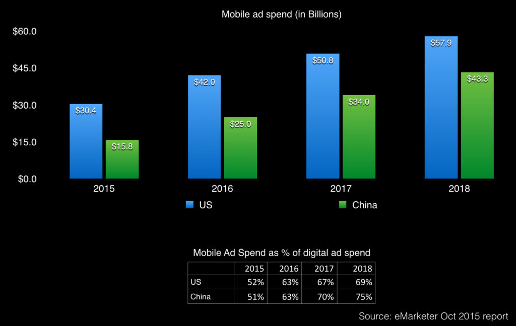 China mobile ad spend vs the us 2014 - 2018
