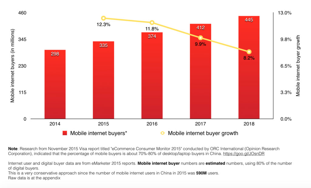 China mobile internet buyers 2014 - 2018