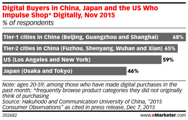 Digital Buyers in China Japan and the US Who Impulse Shop Digitally Nov 2015