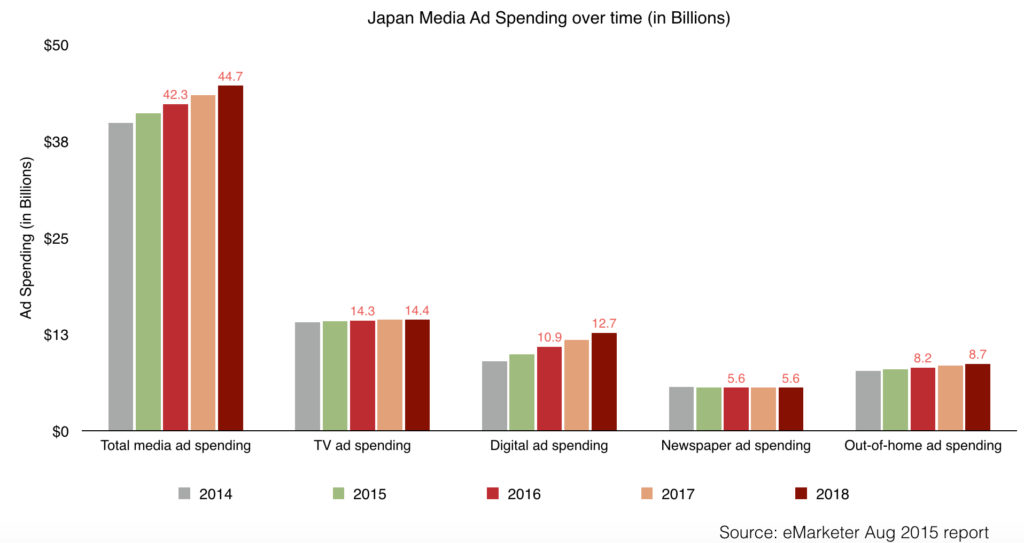 Japan Media Ad Spending and digital ad spending over time 2014 - 2018 (in Billions)