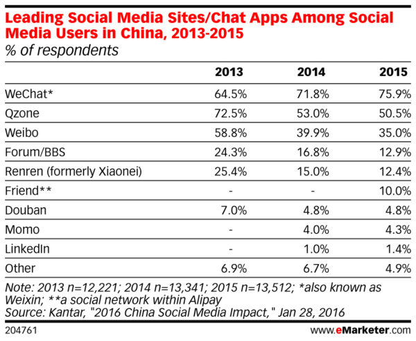 Leading Social Media Sites Chat Apps Used by Digital Buyers in China 2013 2015
