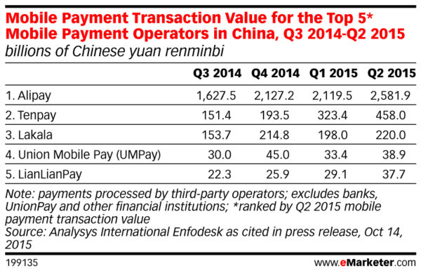 Mobile Payment Transaction Value for the Top 5 Mobile Payment Operators in China Q3 2014 Q2 2015