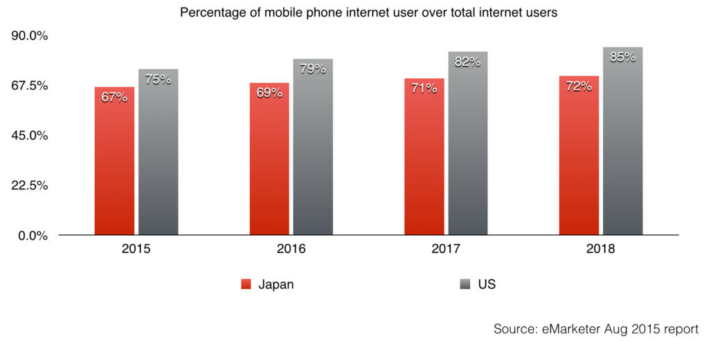 Percentage of mobile phone internet user over total internet users in jp and the us