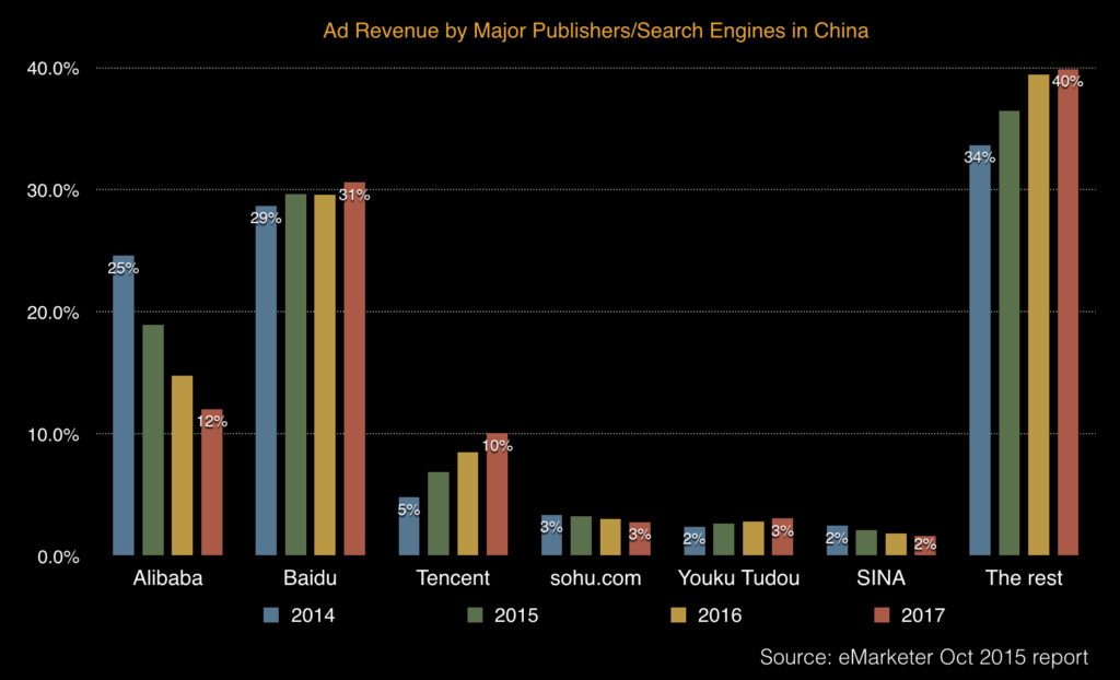 ad revenue by major publishers and search engines in china 2014 - 2018