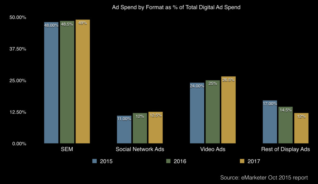 ad spend by format in china 2015 - 2018