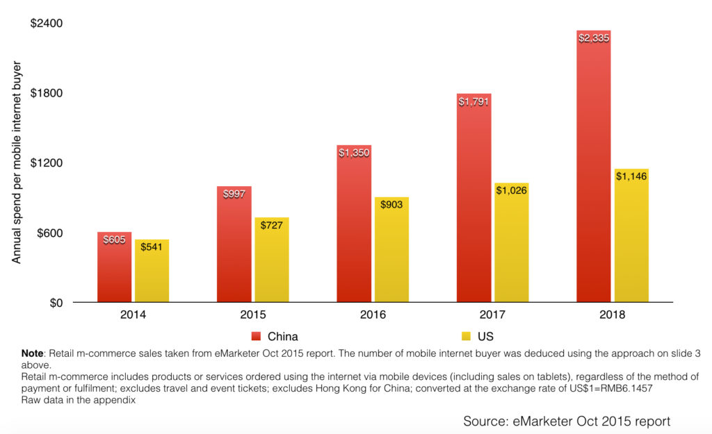 annual spend per mobile internet buyer in china vs the us