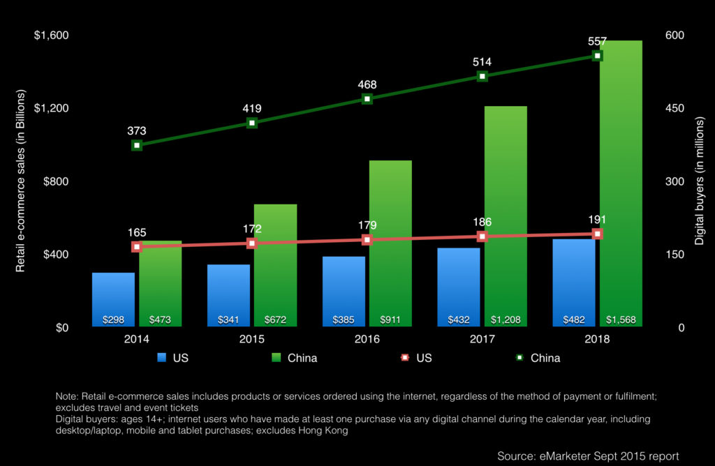 china retail e-commerce sales and digital buyers 2014 -2018