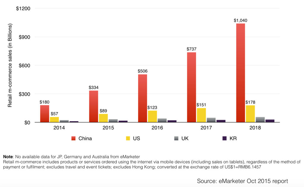 china retail mobile commerce vs the us uk and germany 2014 - 2018