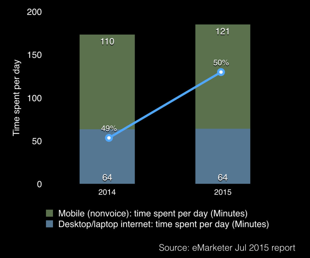 daily time spent by user in china on mobile devices and desktop laptop