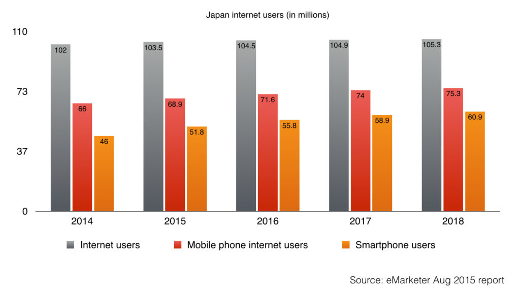 internet user mobile phone internet user and smartphone user in Japan 2014-2018