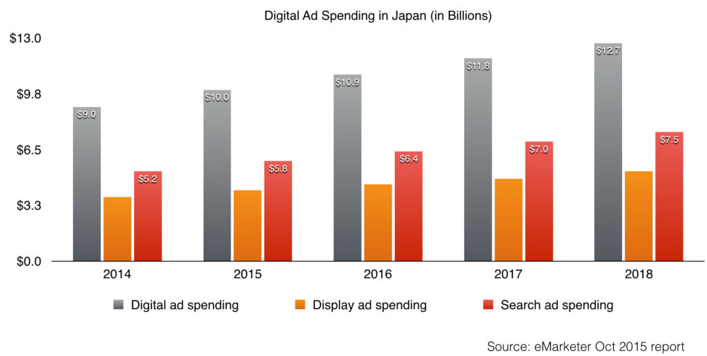japan search engine marketing ad spending and display ad spending 2014 - 2018