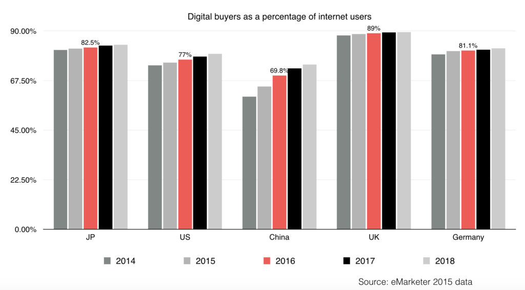 percentage of digital buyer vs internet user in japan china us uk germany in 2015