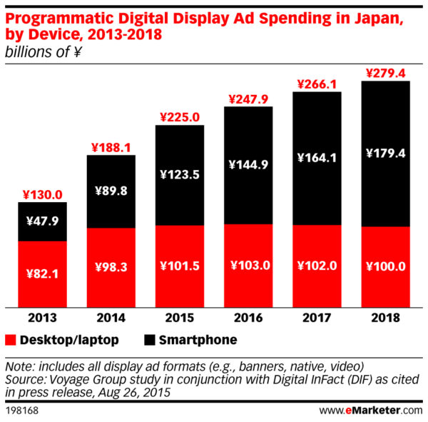 programmatic digital display ad spending in japan by device 2013 - 2018