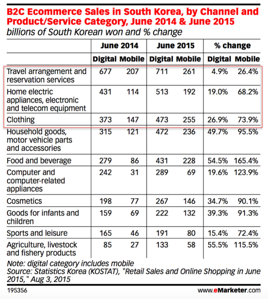 B2C Ecommerce Sales in South Korea, by Channel and Product:Service Category June 2014 June 2015 v2