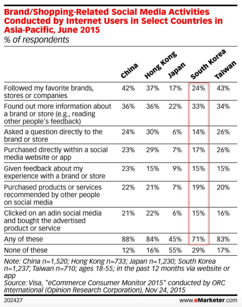 Brand Shopping-Related Social Media Activities Conducted by Internet Users in Select Countries in Asia-Pacific June 2015 v2