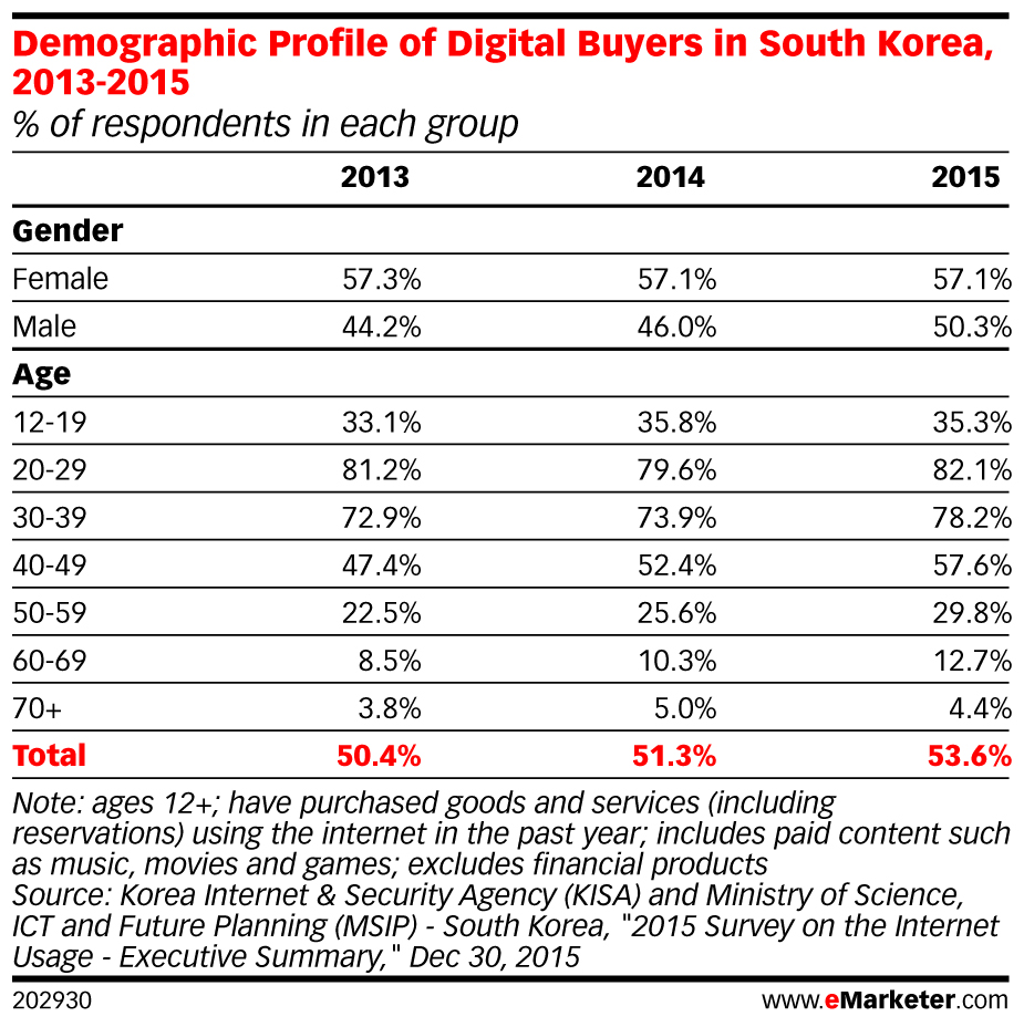 Demographic Profile of Digital Buyers in South Korea 2013-2015
