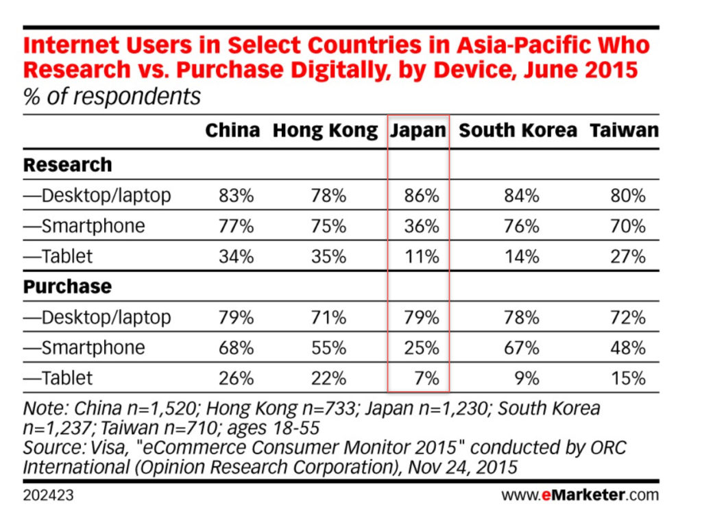 Internet Users in Select Countries in Asia-Pacific Who Research vs. Purchase Digitally, by Device, June 2015 v2