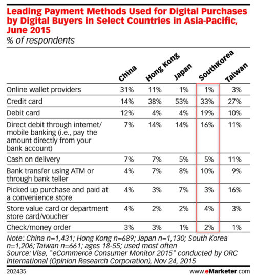 Leading Payment Methods Used for Digital Purchases by Digital Buyers in Select Countries in Asia-Pacific June 2015 v2