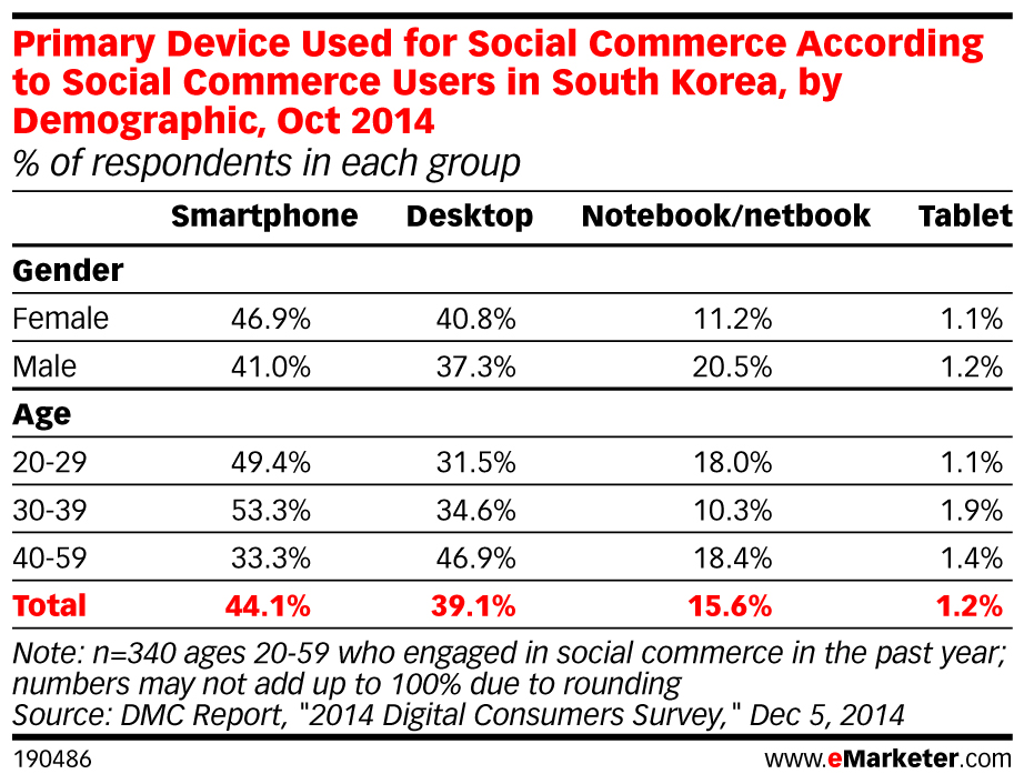 Primary Device Used for Social Commerce According to Social Commerce Users in South Korea by Demographic Oct 2014