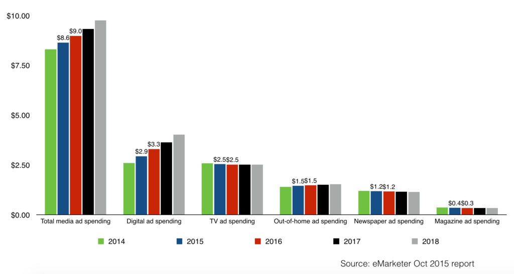 digital ad spending in south korea vs tv ad spending 2014 - 2018