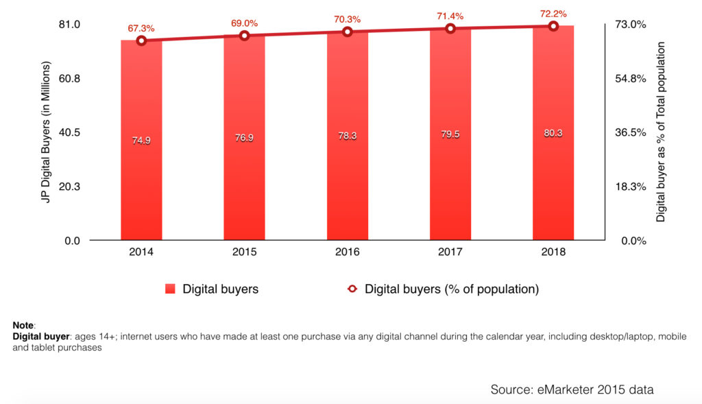 japan digital buyer population and penetration from 2014 - 2018