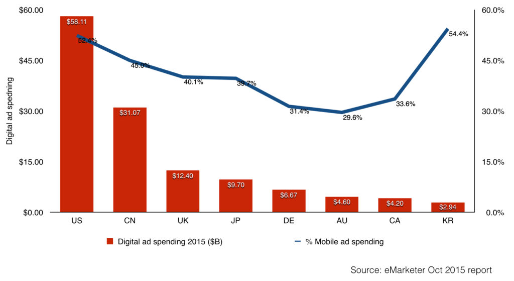 korea mobile ad spending dominates total digital ad spending in 2015