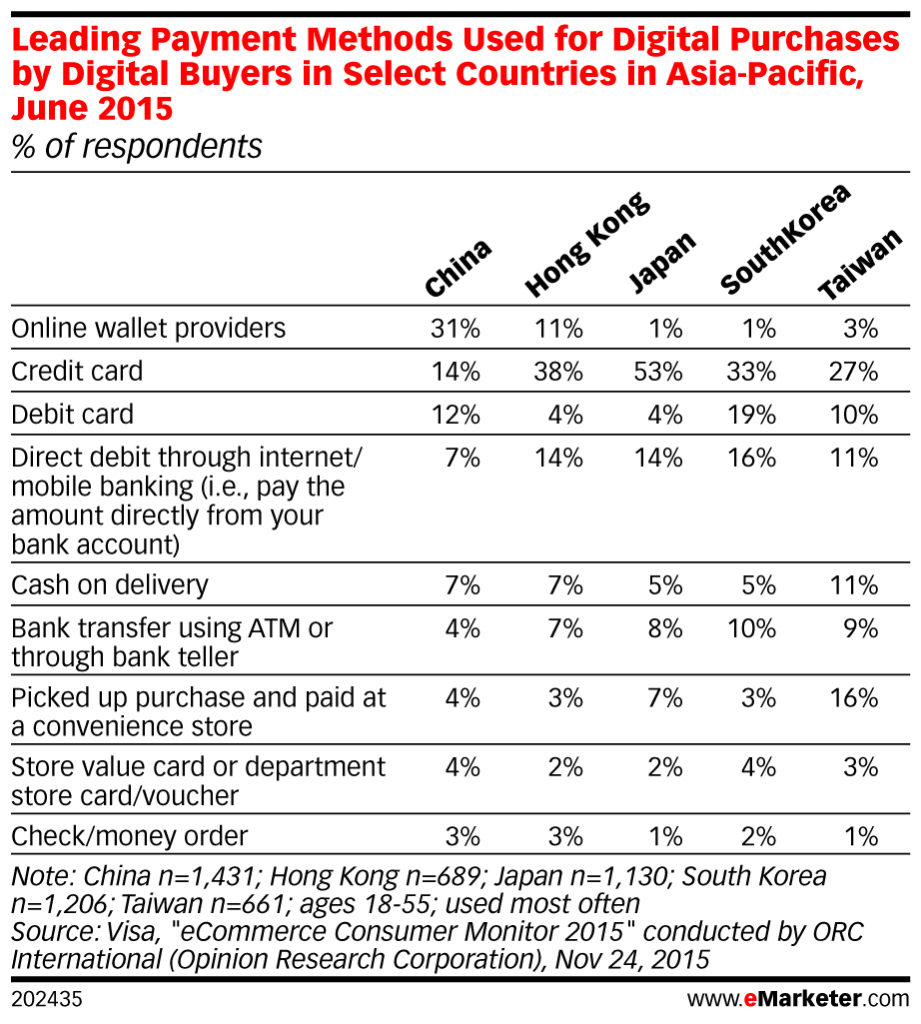 leading Payment Methods Used for Digital Purchases by Digital Buyers in Select Countries in Asia-Pacific in 2015