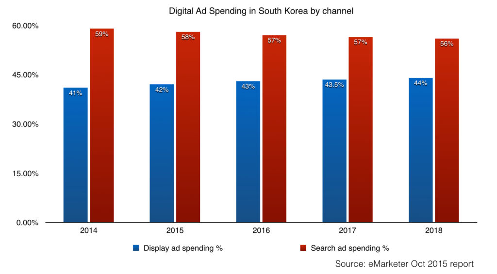 search ad spending and display ad spending in south korea 2014 - 2018