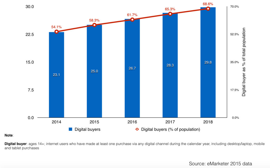 south korea digital buyers and penetration in total population 2015
