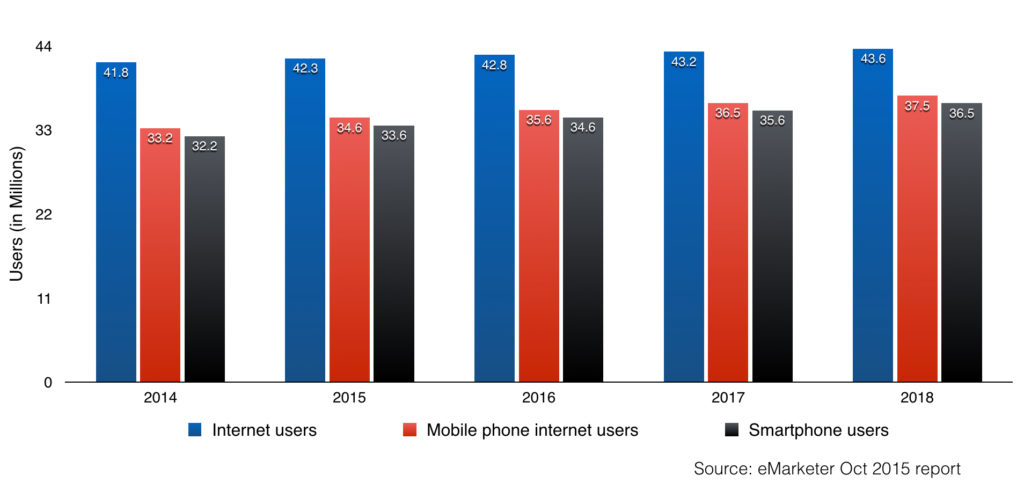 south korea mobile internet users in 2015