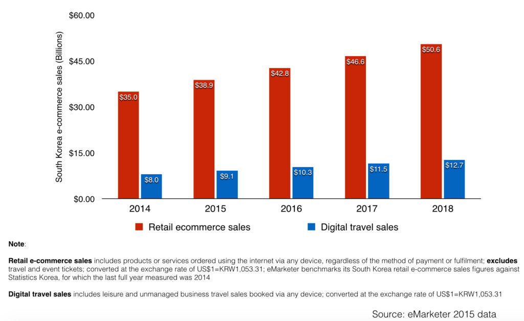 south korea retail ecommerce and digital travel sales 2014 2018
