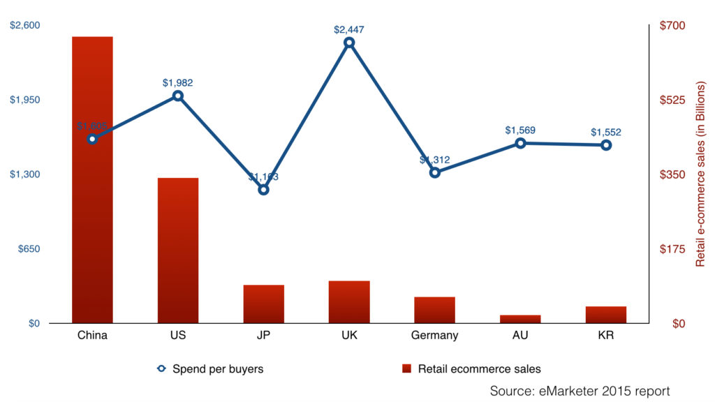 south korea retail ecommerce sales and spend per digital buyer in 2015