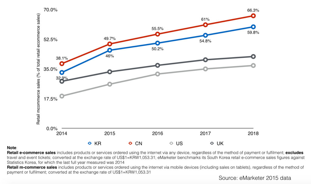 south korea retail mobile commerce as a percentage of retail e-commerce in south korea china us and uk 2014 2018