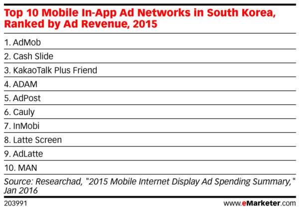 top 10 mobile in app ad networks in south korea by ad revenue 2015